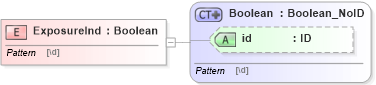 XSD Diagram of ExposureInd in schema acord-pcs-v1_16_0-ns-nodoc-codes_xsd (Acord - Property & Casualty/Surety Standards Program)