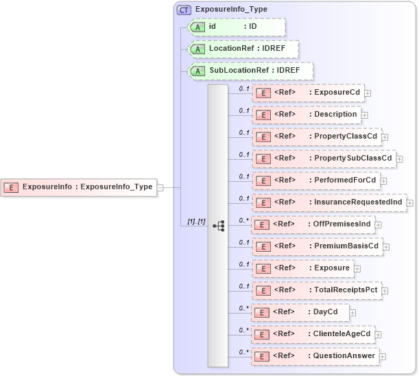 XSD Diagram of ExposureInfo in schema acord-pcs-v1_16_0-ns-nodoc-codes_xsd (Acord - Property & Casualty/Surety Standards Program)