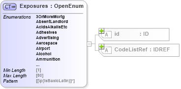 XSD Diagram of Exposures in schema acord-pcs-v1_16_0-ns-nodoc-codes_xsd (Acord - Property & Casualty/Surety Standards Program)