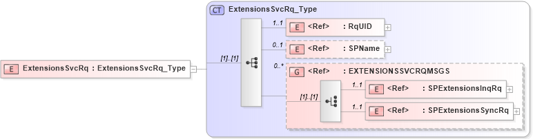 XSD Diagram of ExtensionsSvcRq in schema acord-pcs-v1_16_0-ns-nodoc-codes_xsd (Acord - Property & Casualty/Surety Standards Program)