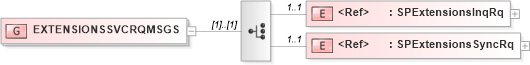 XSD Diagram of EXTENSIONSSVCRQMSGS in schema acord-pcs-v1_16_0-ns-nodoc-codes_xsd (Acord - Property & Casualty/Surety Standards Program)