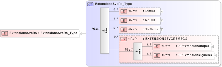 XSD Diagram of ExtensionsSvcRs in schema acord-pcs-v1_16_0-ns-nodoc-codes_xsd (Acord - Property & Casualty/Surety Standards Program)