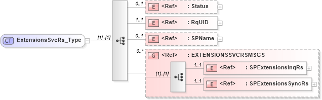 XSD Diagram of ExtensionsSvcRs_Type in schema acord-pcs-v1_16_0-ns-nodoc-codes_xsd (Acord - Property & Casualty/Surety Standards Program)