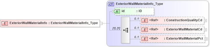 XSD Diagram of ExteriorWallMaterialInfo in schema acord-pcs-v1_16_0-ns-nodoc-codes_xsd (Acord - Property & Casualty/Surety Standards Program)