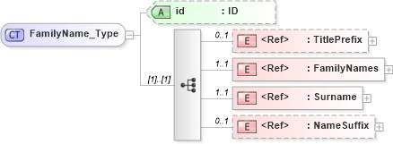 XSD Diagram of FamilyName_Type in schema acord-pcs-v1_16_0-ns-nodoc-codes_xsd (Acord - Property & Casualty/Surety Standards Program)