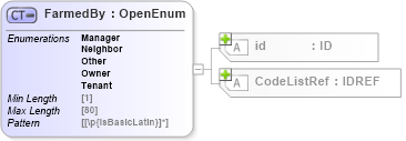 XSD Diagram of FarmedBy in schema acord-pcs-v1_16_0-ns-nodoc-codes_xsd (Acord - Property & Casualty/Surety Standards Program)