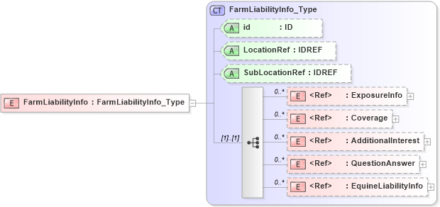 XSD Diagram of FarmLiabilityInfo in schema acord-pcs-v1_16_0-ns-nodoc-codes_xsd (Acord - Property & Casualty/Surety Standards Program)