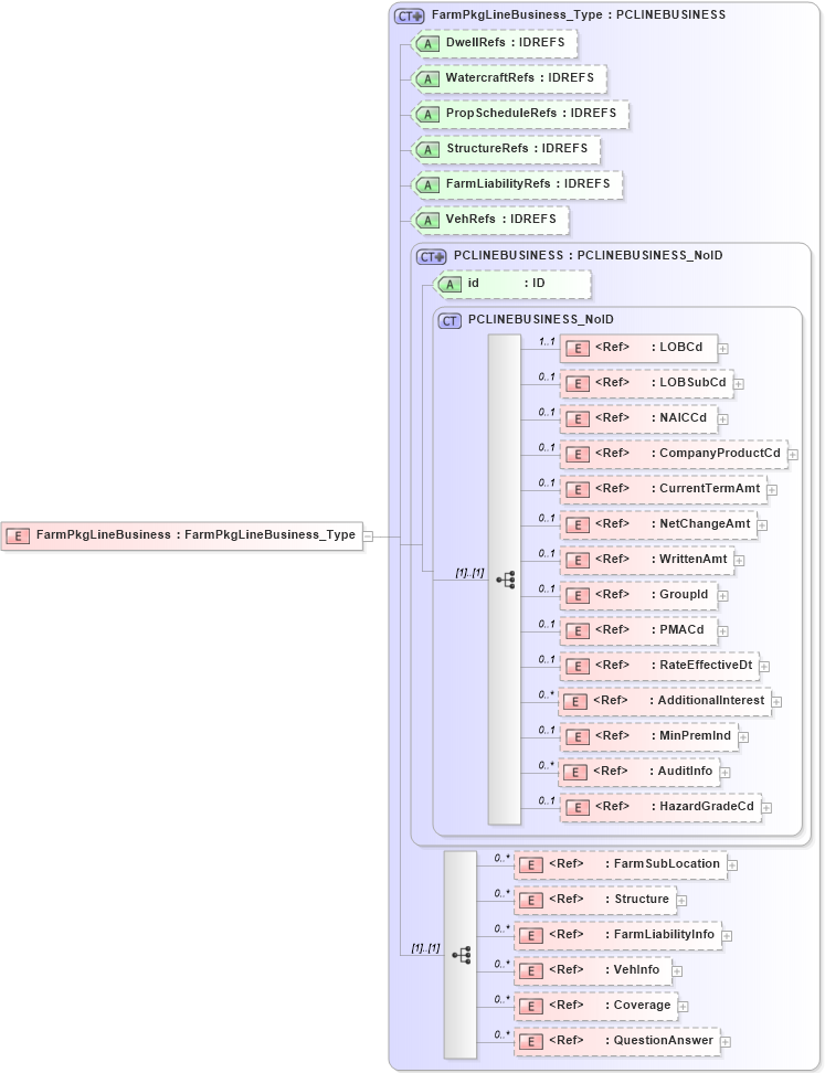 XSD Diagram of FarmPkgLineBusiness in schema acord-pcs-v1_16_0-ns-nodoc-codes_xsd (Acord - Property & Casualty/Surety Standards Program)
