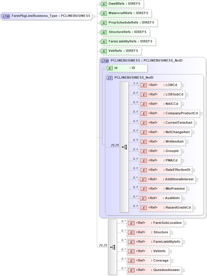 XSD Diagram of FarmPkgLineBusiness_Type in schema acord-pcs-v1_16_0-ns-nodoc-codes_xsd (Acord - Property & Casualty/Surety Standards Program)