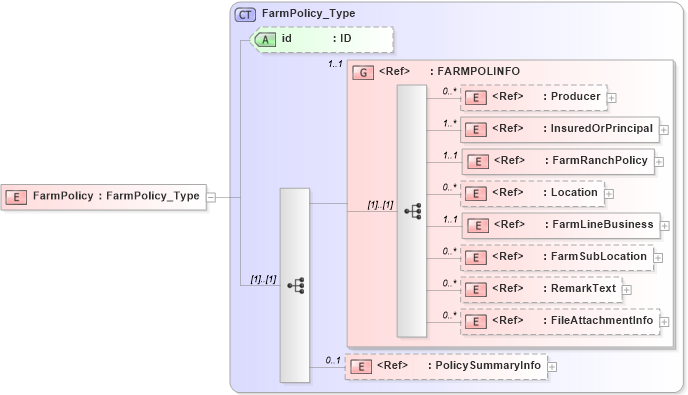 XSD Diagram of FarmPolicy in schema acord-pcs-v1_16_0-ns-nodoc-codes_xsd (Acord - Property & Casualty/Surety Standards Program)