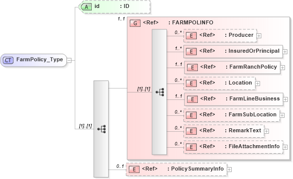 XSD Diagram of FarmPolicy_Type in schema acord-pcs-v1_16_0-ns-nodoc-codes_xsd (Acord - Property & Casualty/Surety Standards Program)