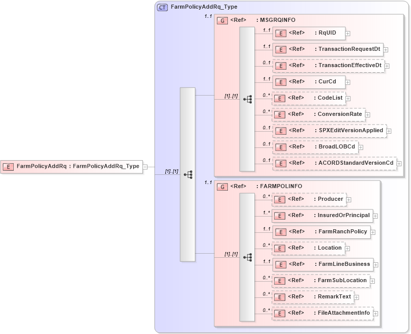 XSD Diagram of FarmPolicyAddRq in schema acord-pcs-v1_16_0-ns-nodoc-codes_xsd (Acord - Property & Casualty/Surety Standards Program)