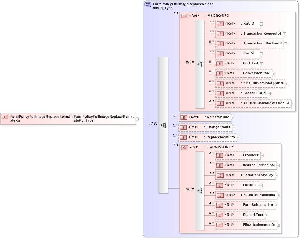 XSD Diagram of FarmPolicyFullImageReplaceReinstateRq in schema acord-pcs-v1_16_0-ns-nodoc-codes_xsd (Acord - Property & Casualty/Surety Standards Program)