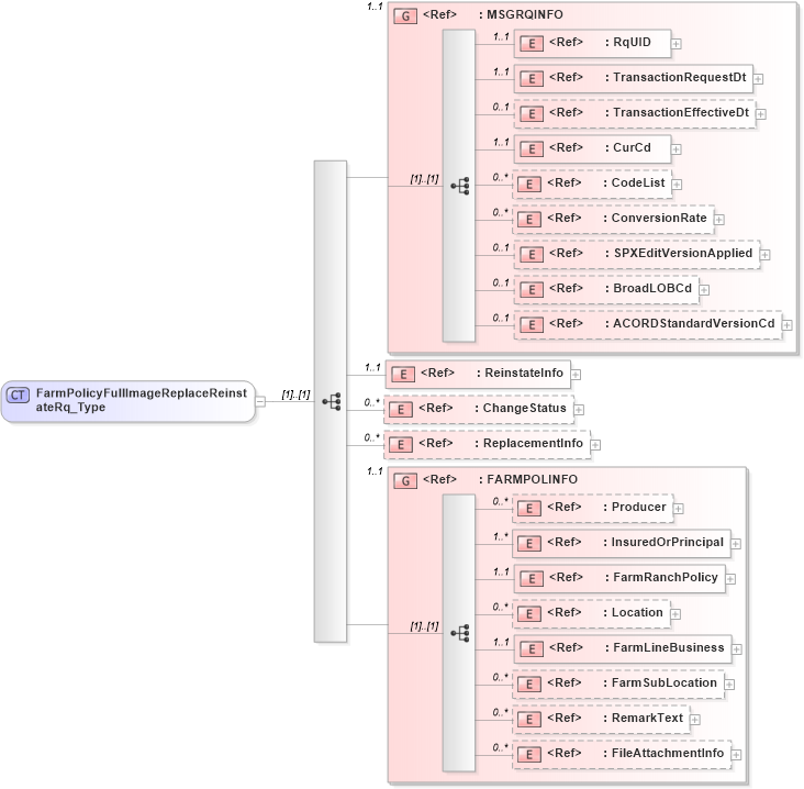 XSD Diagram of FarmPolicyFullImageReplaceReinstateRq_Type in schema acord-pcs-v1_16_0-ns-nodoc-codes_xsd (Acord - Property & Casualty/Surety Standards Program)
