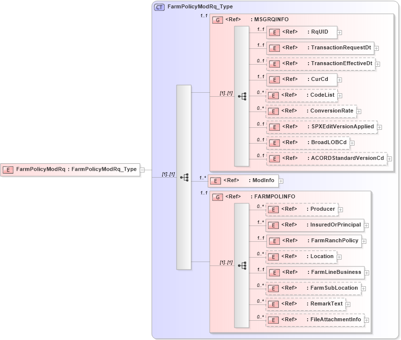 XSD Diagram of FarmPolicyModRq in schema acord-pcs-v1_16_0-ns-nodoc-codes_xsd (Acord - Property & Casualty/Surety Standards Program)