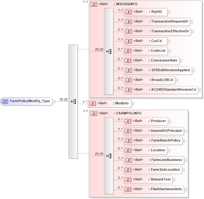 XSD Diagram of FarmPolicyModRq_Type in schema acord-pcs-v1_16_0-ns-nodoc-codes_xsd (Acord - Property & Casualty/Surety Standards Program)