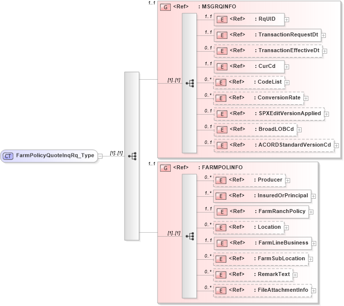 XSD Diagram of FarmPolicyQuoteInqRq_Type in schema acord-pcs-v1_16_0-ns-nodoc-codes_xsd (Acord - Property & Casualty/Surety Standards Program)