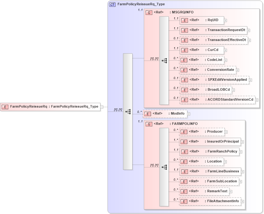 XSD Diagram of FarmPolicyReissueRq in schema acord-pcs-v1_16_0-ns-nodoc-codes_xsd (Acord - Property & Casualty/Surety Standards Program)