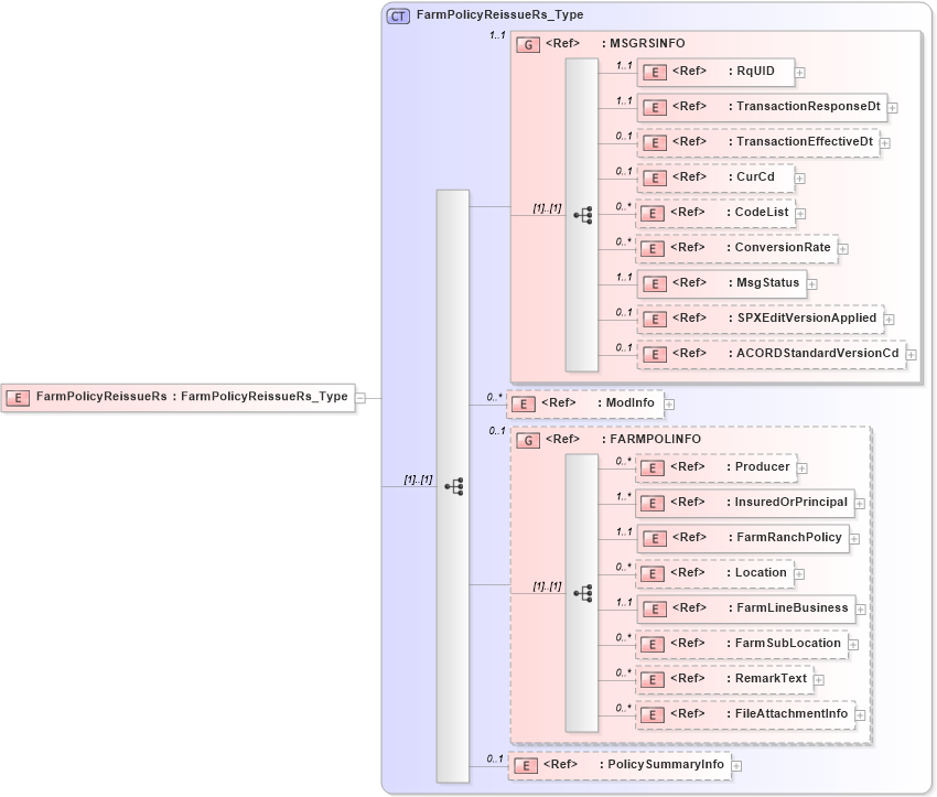 XSD Diagram of FarmPolicyReissueRs in schema acord-pcs-v1_16_0-ns-nodoc-codes_xsd (Acord - Property & Casualty/Surety Standards Program)