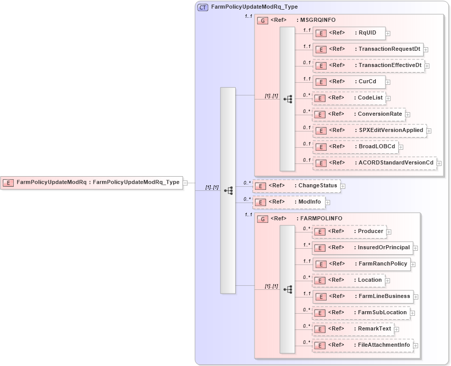 XSD Diagram of FarmPolicyUpdateModRq in schema acord-pcs-v1_16_0-ns-nodoc-codes_xsd (Acord - Property & Casualty/Surety Standards Program)