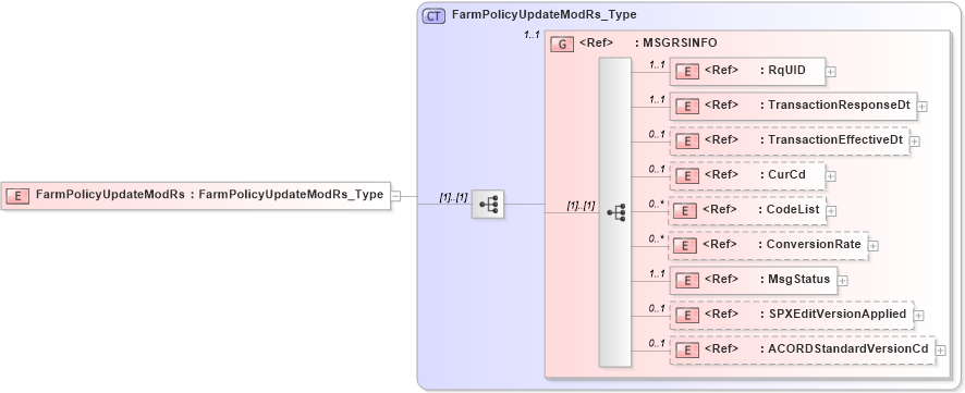 XSD Diagram of FarmPolicyUpdateModRs in schema acord-pcs-v1_16_0-ns-nodoc-codes_xsd (Acord - Property & Casualty/Surety Standards Program)
