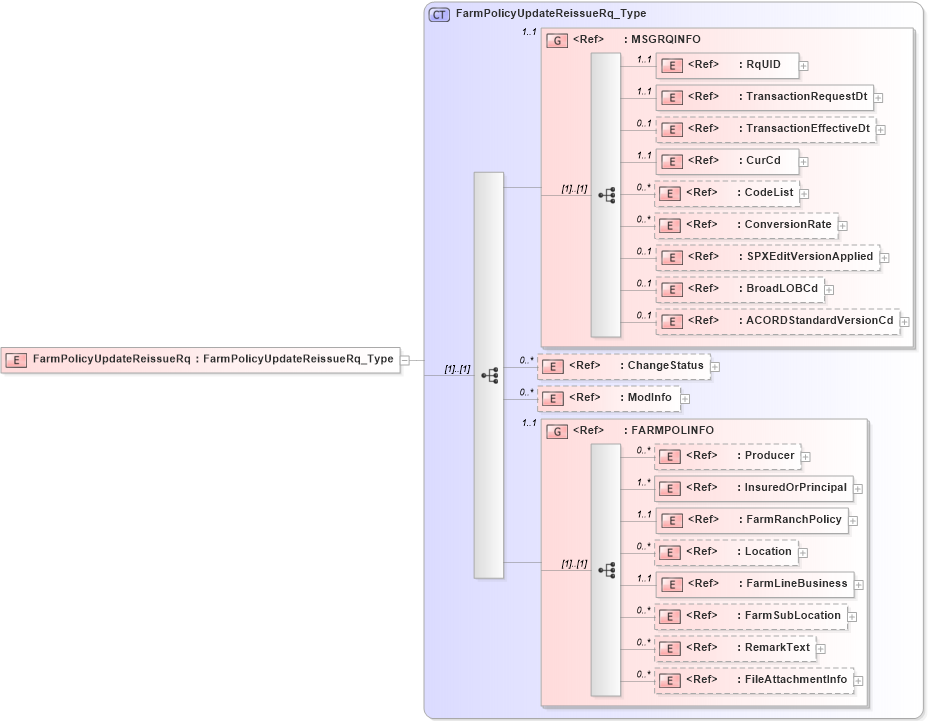 XSD Diagram of FarmPolicyUpdateReissueRq in schema acord-pcs-v1_16_0-ns-nodoc-codes_xsd (Acord - Property & Casualty/Surety Standards Program)