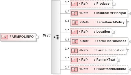 XSD Diagram of FARMPOLINFO in schema acord-pcs-v1_16_0-ns-nodoc-codes_xsd (Acord - Property & Casualty/Surety Standards Program)