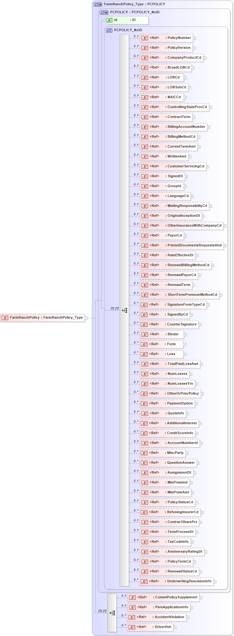 XSD Diagram of FarmRanchPolicy in schema acord-pcs-v1_16_0-ns-nodoc-codes_xsd (Acord - Property & Casualty/Surety Standards Program)