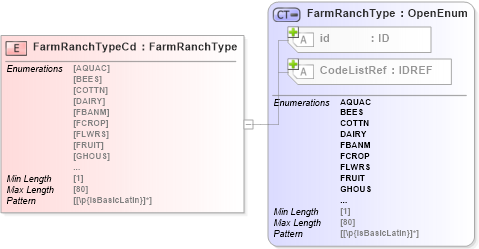 XSD Diagram of FarmRanchTypeCd in schema acord-pcs-v1_16_0-ns-nodoc-codes_xsd (Acord - Property & Casualty/Surety Standards Program)