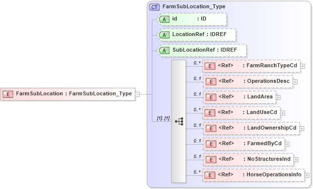XSD Diagram of FarmSubLocation in schema acord-pcs-v1_16_0-ns-nodoc-codes_xsd (Acord - Property & Casualty/Surety Standards Program)