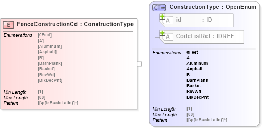 XSD Diagram of FenceConstructionCd in schema acord-pcs-v1_16_0-ns-nodoc-codes_xsd (Acord - Property & Casualty/Surety Standards Program)
