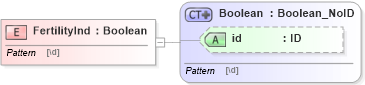 XSD Diagram of FertilityInd in schema acord-pcs-v1_16_0-ns-nodoc-codes_xsd (Acord - Property & Casualty/Surety Standards Program)