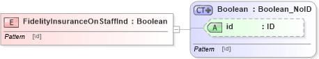 XSD Diagram of FidelityInsuranceOnStaffInd in schema acord-pcs-v1_16_0-ns-nodoc-codes_xsd (Acord - Property & Casualty/Surety Standards Program)