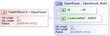 XSD Diagram of FieldOfficeCd in schema acord-pcs-v1_16_0-ns-nodoc-codes_xsd (Acord - Property & Casualty/Surety Standards Program)