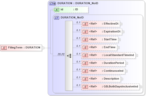 XSD Diagram of FilingTerm in schema acord-pcs-v1_16_0-ns-nodoc-codes_xsd (Acord - Property & Casualty/Surety Standards Program)