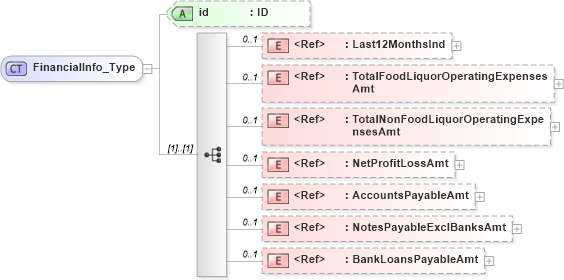 XSD Diagram of FinancialInfo_Type in schema acord-pcs-v1_16_0-ns-nodoc-codes_xsd (Acord - Property & Casualty/Surety Standards Program)