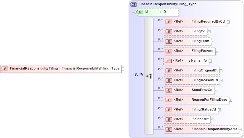 XSD Diagram of FinancialResponsibilityFiling in schema acord-pcs-v1_16_0-ns-nodoc-codes_xsd (Acord - Property & Casualty/Surety Standards Program)