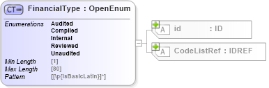 XSD Diagram of FinancialType in schema acord-pcs-v1_16_0-ns-nodoc-codes_xsd (Acord - Property & Casualty/Surety Standards Program)