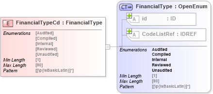 XSD Diagram of FinancialTypeCd in schema acord-pcs-v1_16_0-ns-nodoc-codes_xsd (Acord - Property & Casualty/Surety Standards Program)