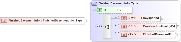 XSD Diagram of FinishedBasementInfo in schema acord-pcs-v1_16_0-ns-nodoc-codes_xsd (Acord - Property & Casualty/Surety Standards Program)