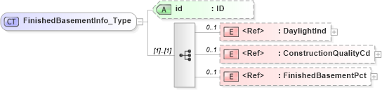 XSD Diagram of FinishedBasementInfo_Type in schema acord-pcs-v1_16_0-ns-nodoc-codes_xsd (Acord - Property & Casualty/Surety Standards Program)