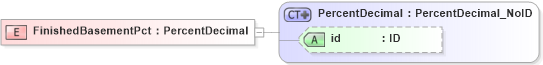 XSD Diagram of FinishedBasementPct in schema acord-pcs-v1_16_0-ns-nodoc-codes_xsd (Acord - Property & Casualty/Surety Standards Program)