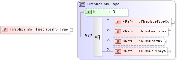 XSD Diagram of FireplaceInfo in schema acord-pcs-v1_16_0-ns-nodoc-codes_xsd (Acord - Property & Casualty/Surety Standards Program)
