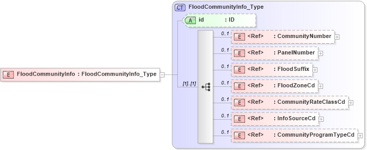 XSD Diagram of FloodCommunityInfo in schema acord-pcs-v1_16_0-ns-nodoc-codes_xsd (Acord - Property & Casualty/Surety Standards Program)