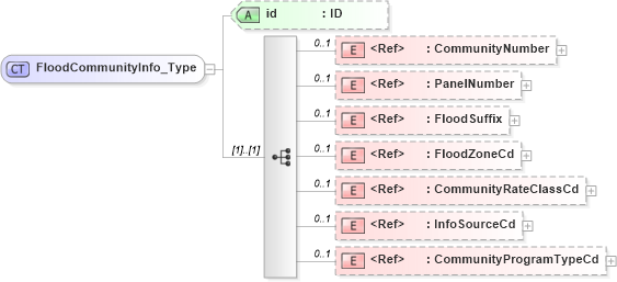 XSD Diagram of FloodCommunityInfo_Type in schema acord-pcs-v1_16_0-ns-nodoc-codes_xsd (Acord - Property & Casualty/Surety Standards Program)