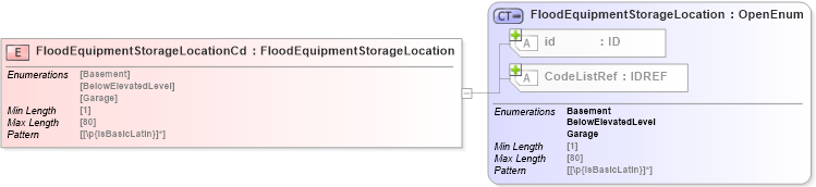 XSD Diagram of FloodEquipmentStorageLocationCd in schema acord-pcs-v1_16_0-ns-nodoc-codes_xsd (Acord - Property & Casualty/Surety Standards Program)
