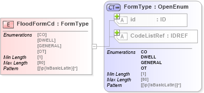 XSD Diagram of FloodFormCd in schema acord-pcs-v1_16_0-ns-nodoc-codes_xsd (Acord - Property & Casualty/Surety Standards Program)