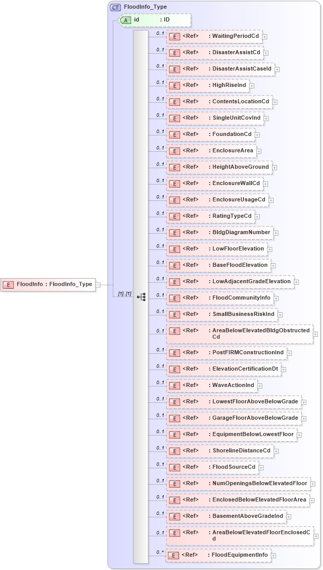 XSD Diagram of FloodInfo in schema acord-pcs-v1_16_0-ns-nodoc-codes_xsd (Acord - Property & Casualty/Surety Standards Program)