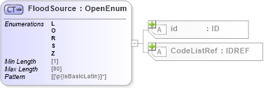 XSD Diagram of FloodSource in schema acord-pcs-v1_16_0-ns-nodoc-codes_xsd (Acord - Property & Casualty/Surety Standards Program)