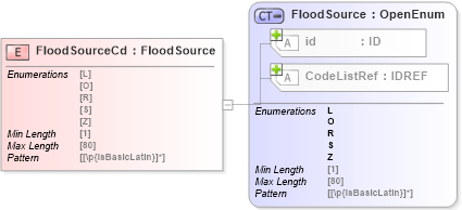 XSD Diagram of FloodSourceCd in schema acord-pcs-v1_16_0-ns-nodoc-codes_xsd (Acord - Property & Casualty/Surety Standards Program)